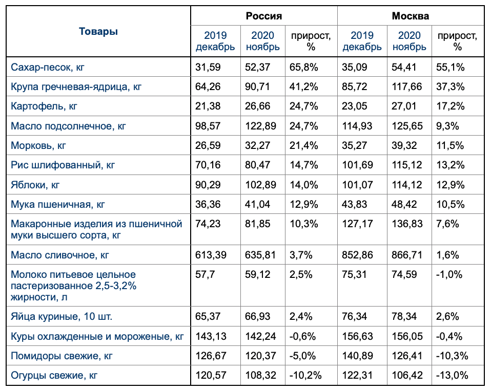 Таблица 1. Цены на отдельные товары в конце декабря 2019 и в конце ноября 2020 г., руб.