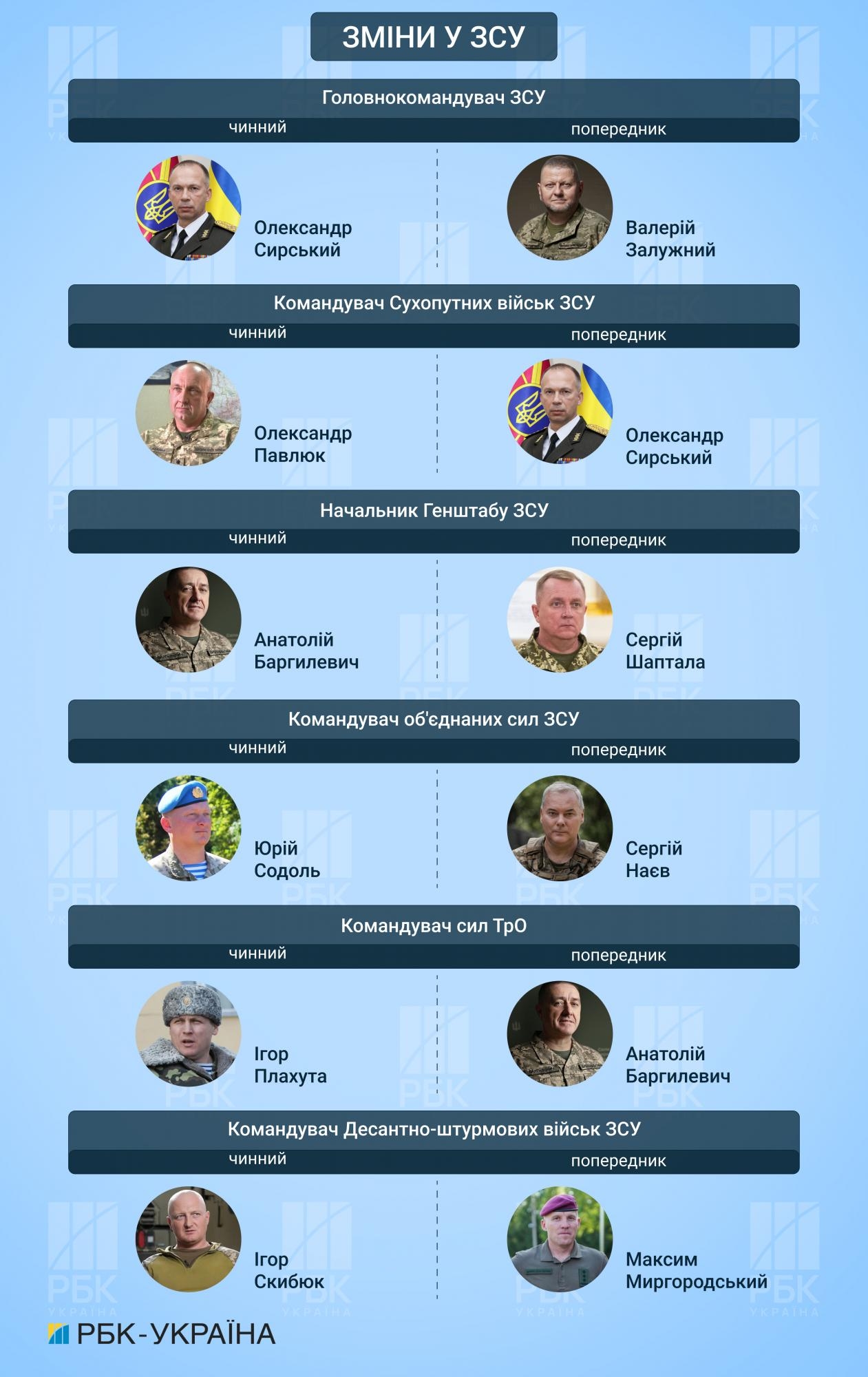Кадровые перестановки в ВСУ