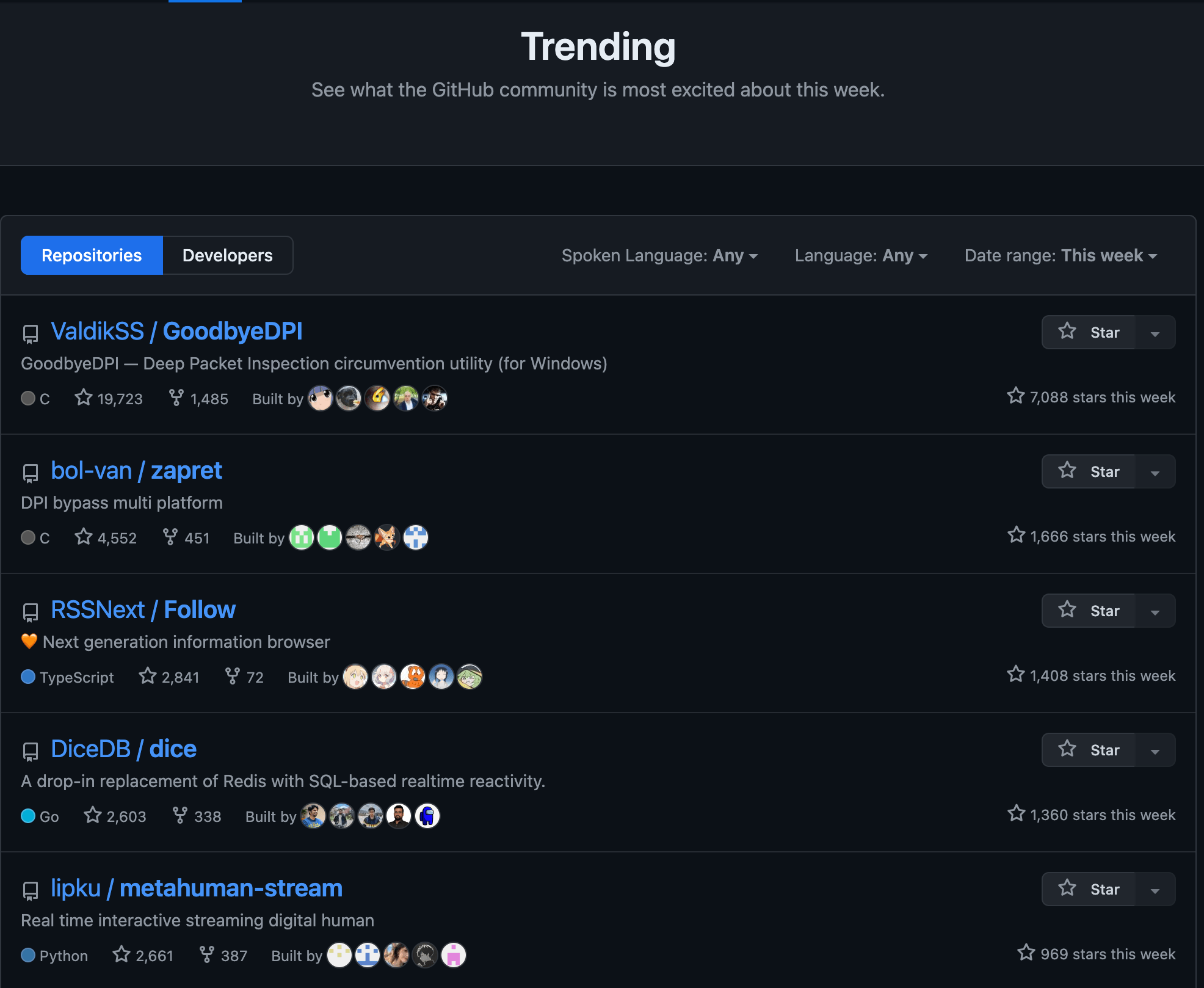 Самые популярные репозитории на Github во всём мире 2–8 августа 2024 года. Первое место занимает российское приложение для обхода цензуры GoodbyeDPI