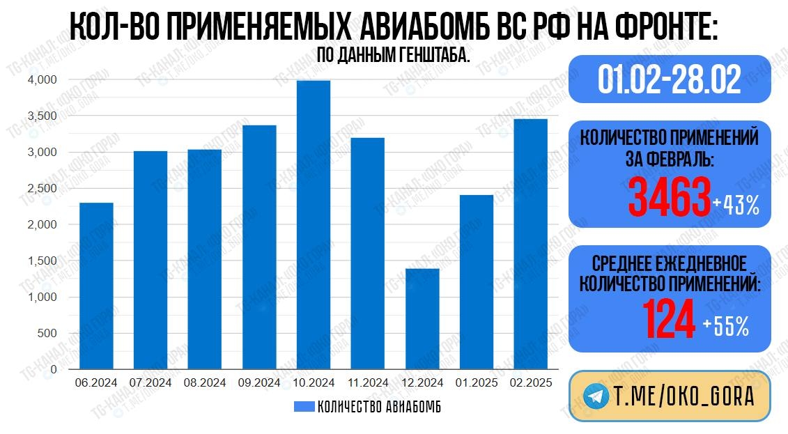 Интенсивность применения российских планирующих авиабомб