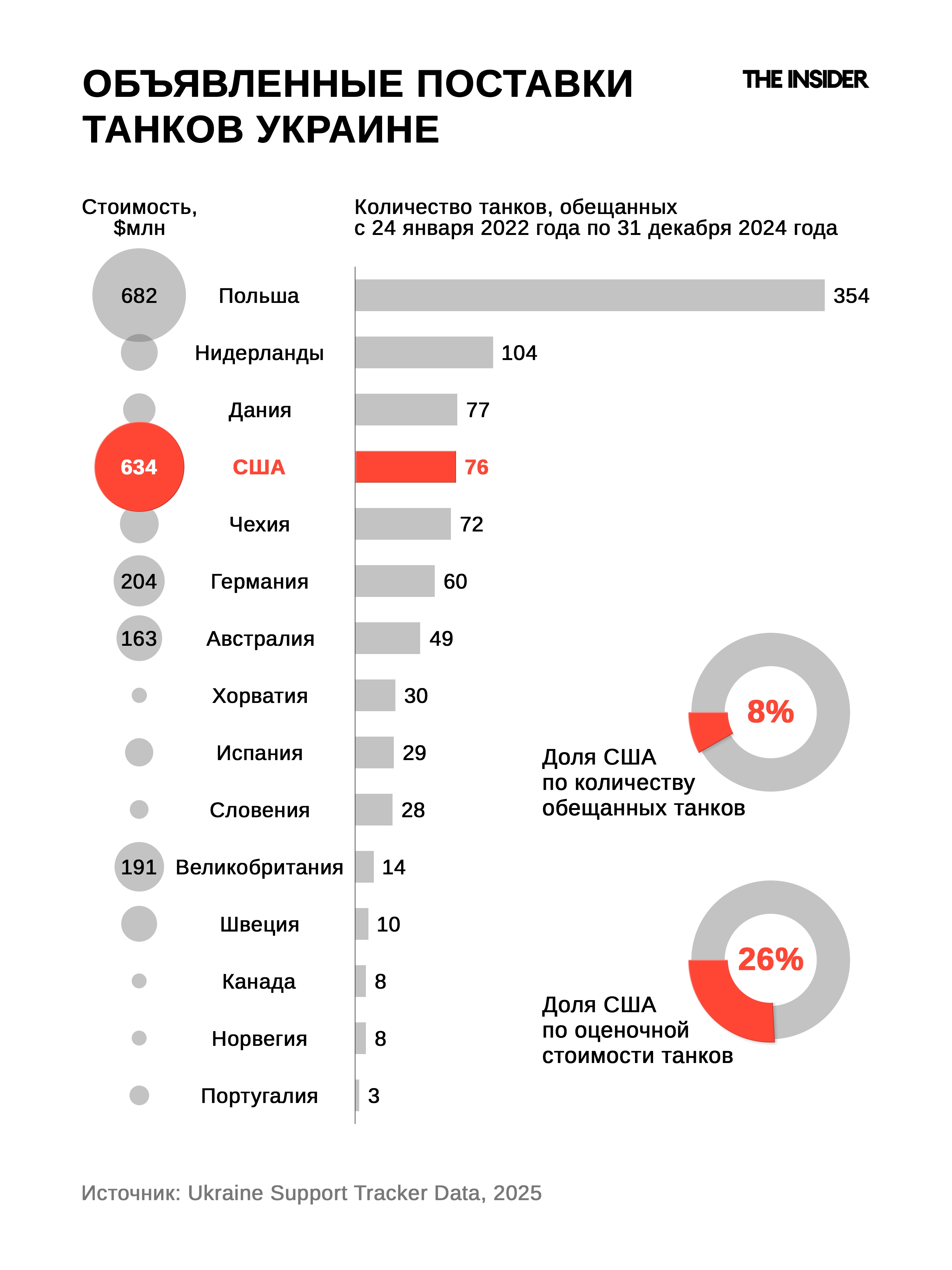 Объявленные поставки танков Украине