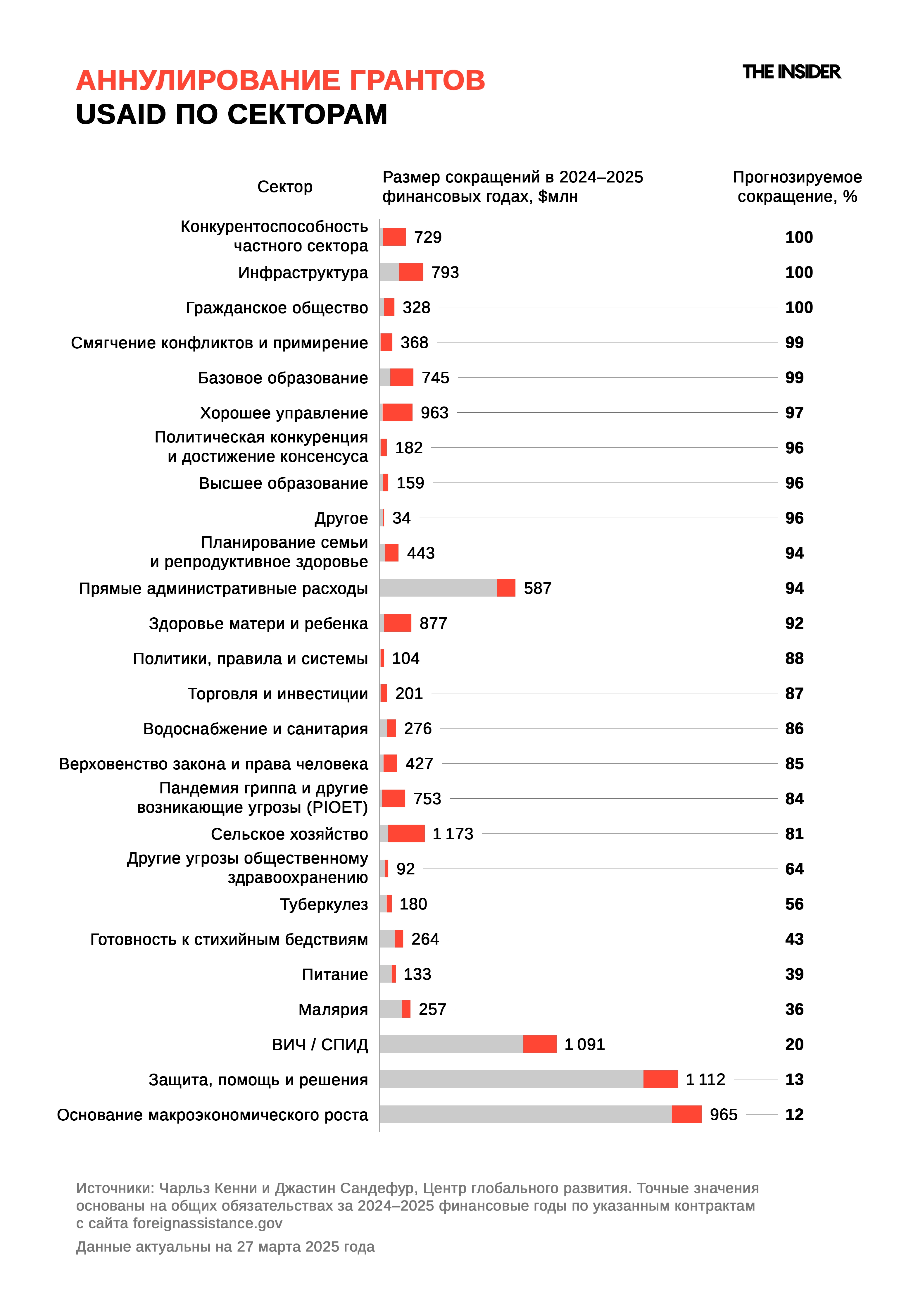 Закрытие USAID бьет по здравоохранению, социальной помощи и другим гуманитарным секторам по всему миру