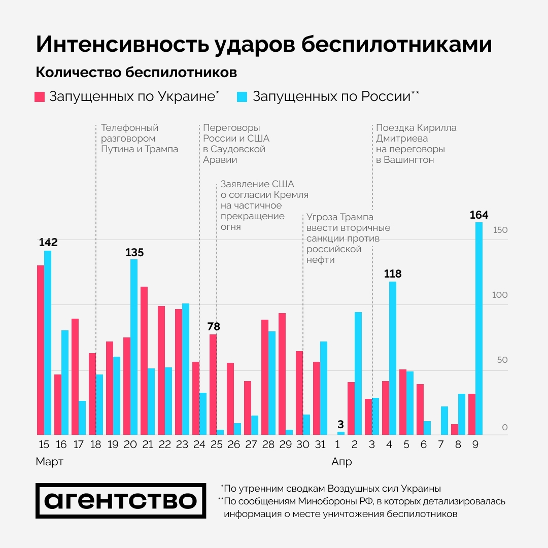 Интенсивность применения БПЛА сторонами конфликта с 15 марта 2025 года