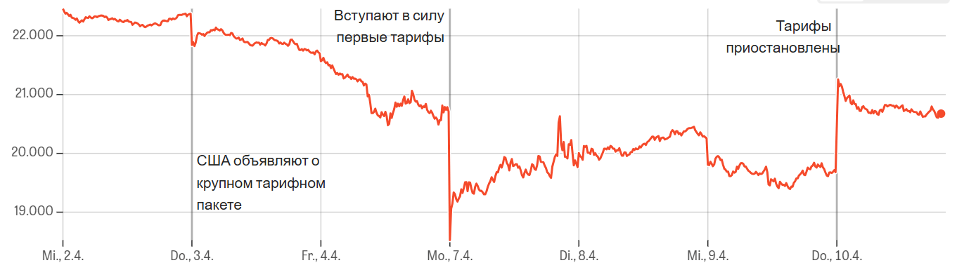 Реакция немецкого фондового индекса DAX на введение пошлин на торговлю с Америкой и на их приостановку