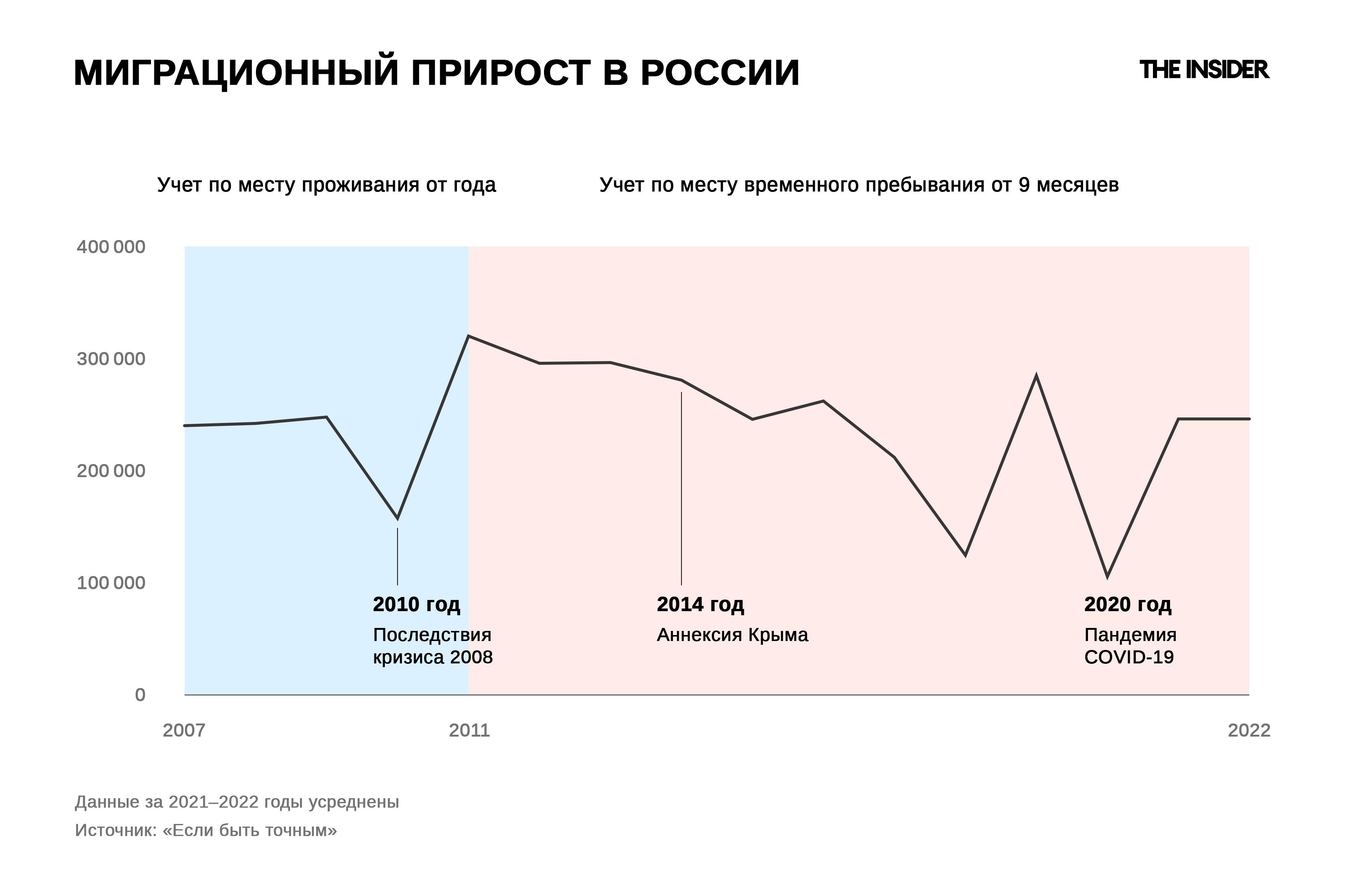 Миграционный прирост в России. Источник: «Если быть точным»