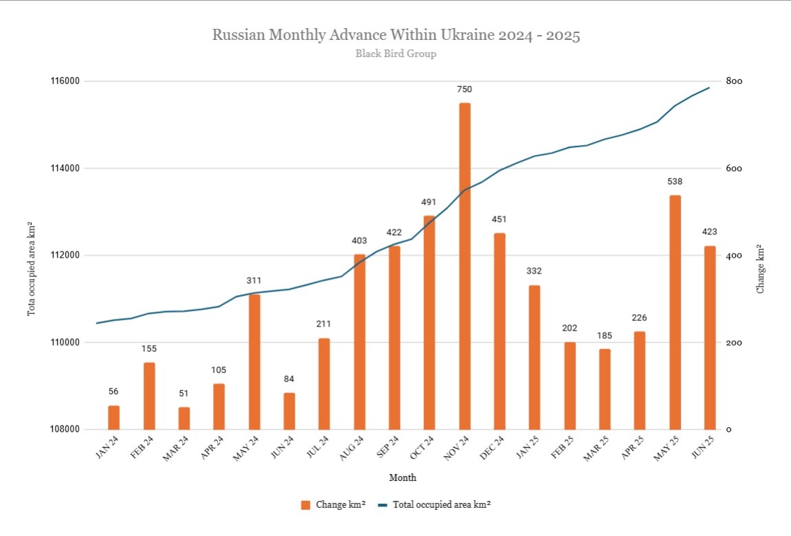 Темпы территориального продвижения ВС РФ на украинском ТВД с января 2024 года по июнь 2025 года