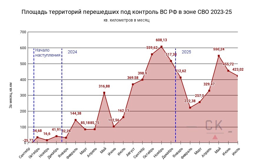 Помесячная динамика территориального продвижения ВС РФ на украинском ТВД с сентября 2023 года