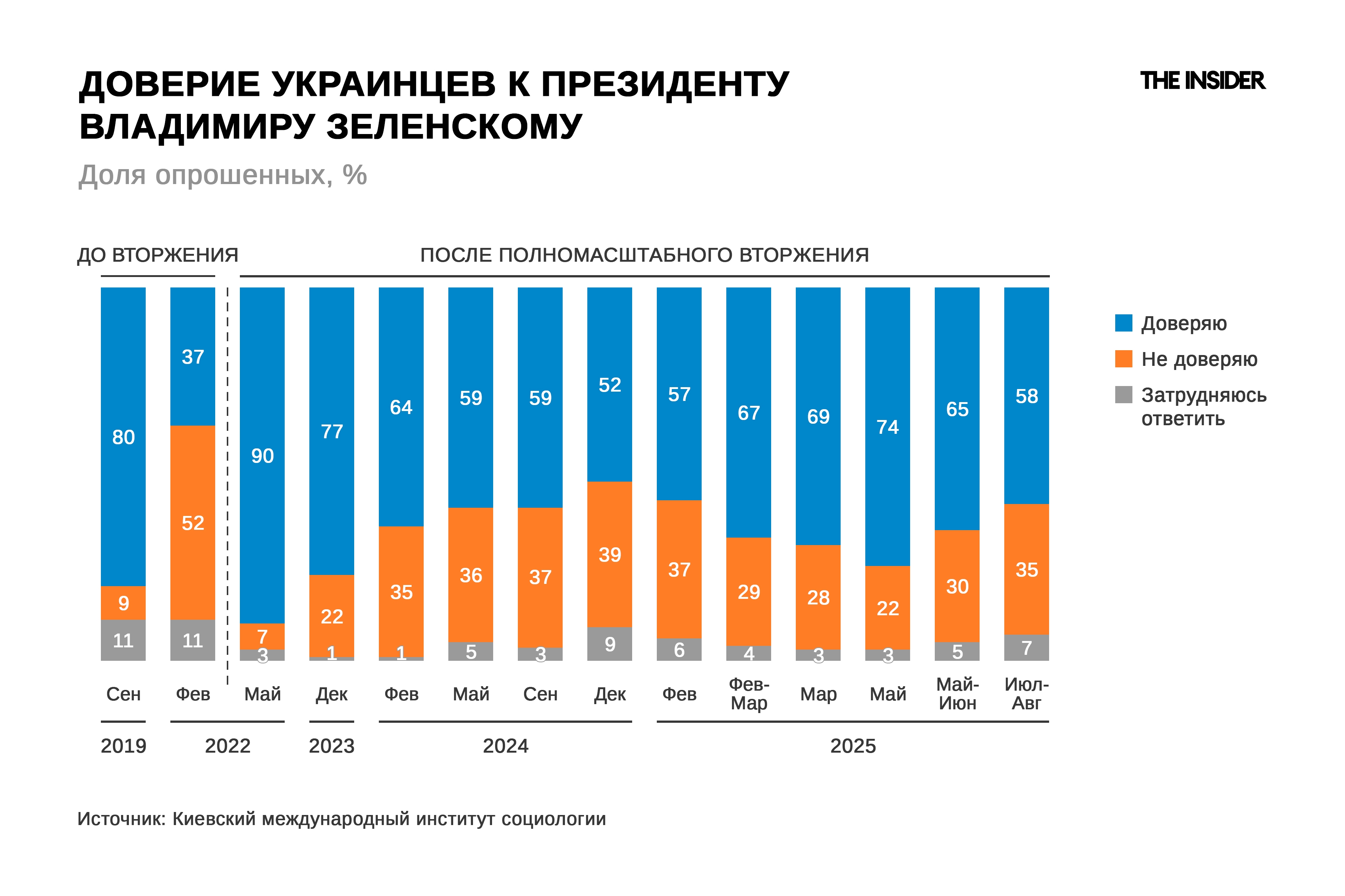 Уровень доверия украинцев к Владимиру Зеленскому