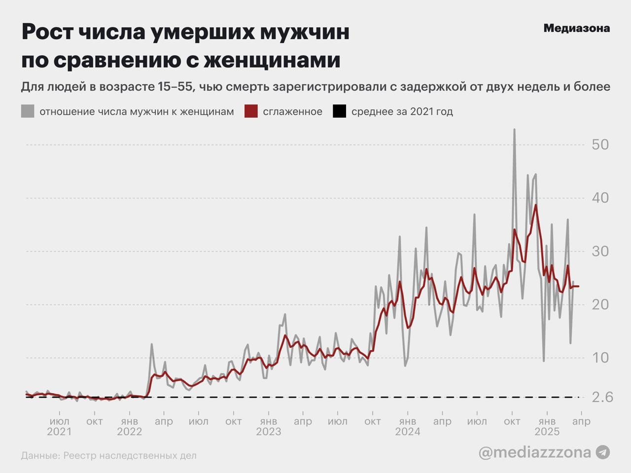 Рост числа умерших мужчин по сравнению с женщинами в российском Реестре наследственных дел