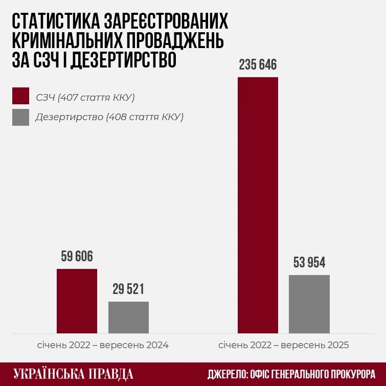 Статистика дел по дезертирству и самовольному оставлению части в Украине
