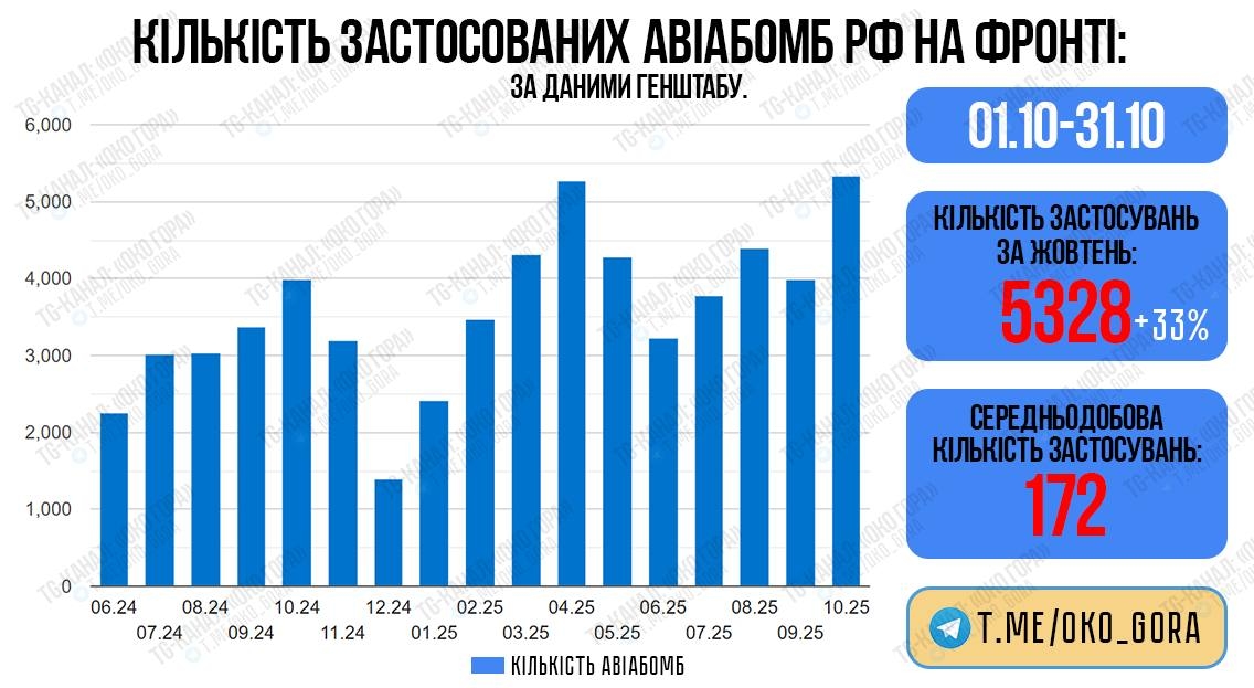 Помесячная динамика применения управляемых авиабомб по территории Украины