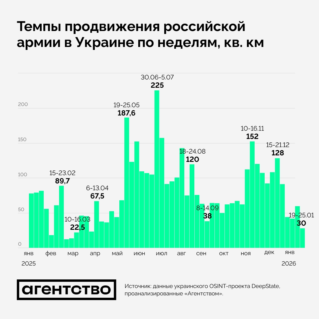 Недельные темпы территориального продвижения ВС РФ в Украине с января 2025 года