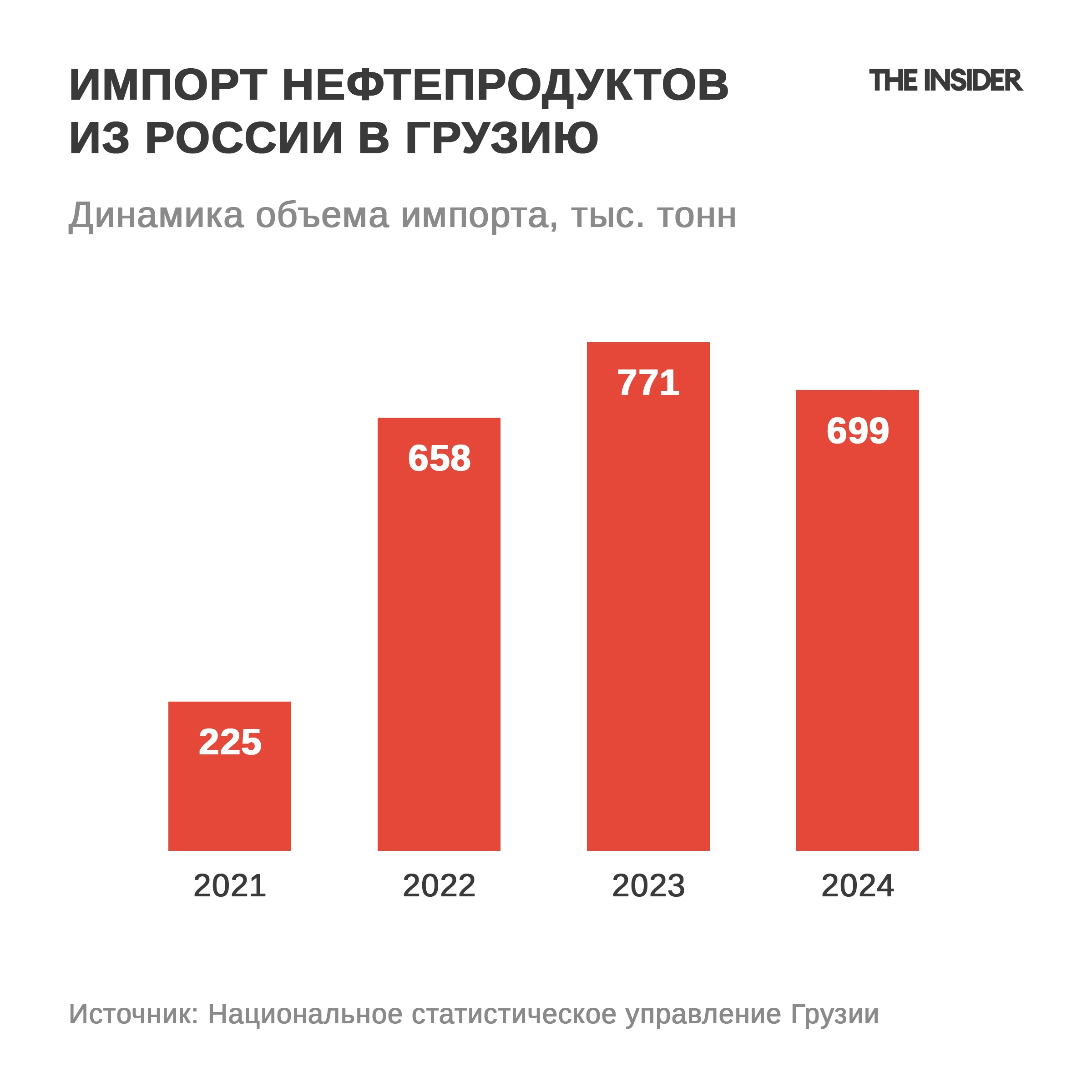 Рост поставок из России